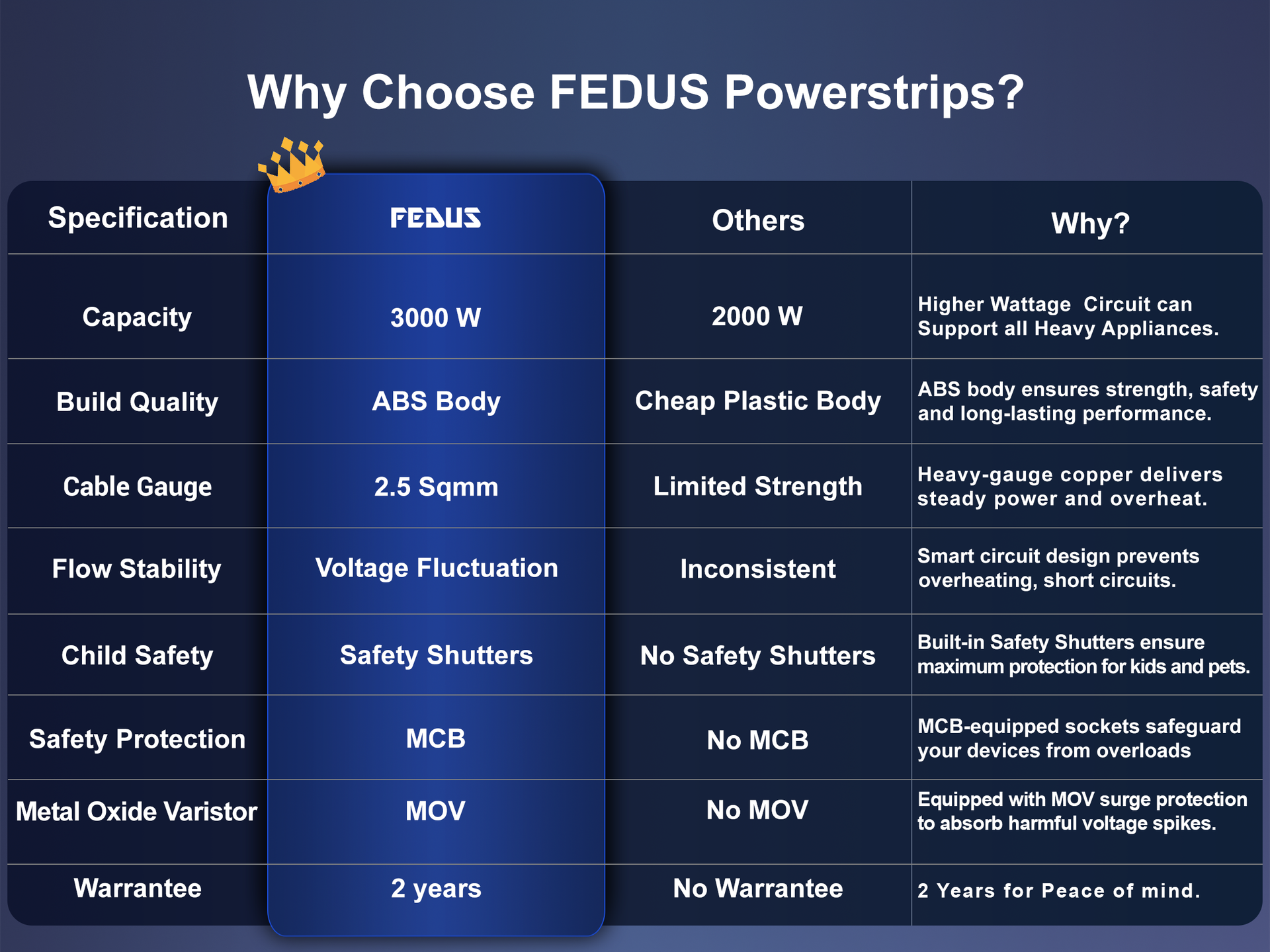 FEDUS 16amp 3000 Watts Heavy Duty High Load Capacity Electric Power Extension Switch Board Cord with MCB Switches, 2 Meter Cable for Microwave Oven,EV Charger Charging,Iron Press,Induction Stove,AC